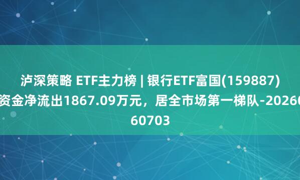 泸深策略 ETF主力榜 | 银行ETF富国(159887)主力资金净流出1867.09万元，居全市场第一梯队-20260703